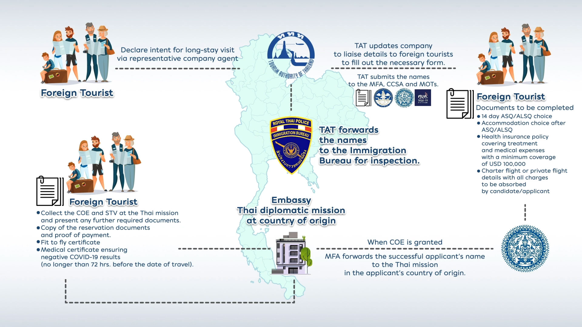 Thailand Special Tourist Visa