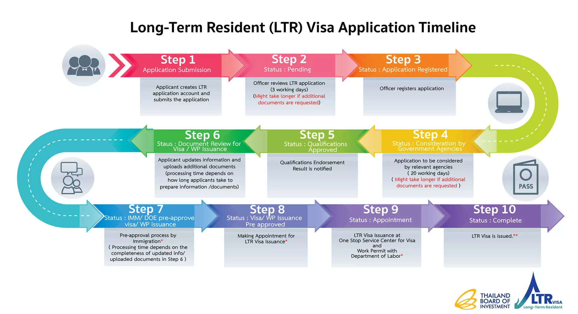 Application process for the LTR visa in Thailand