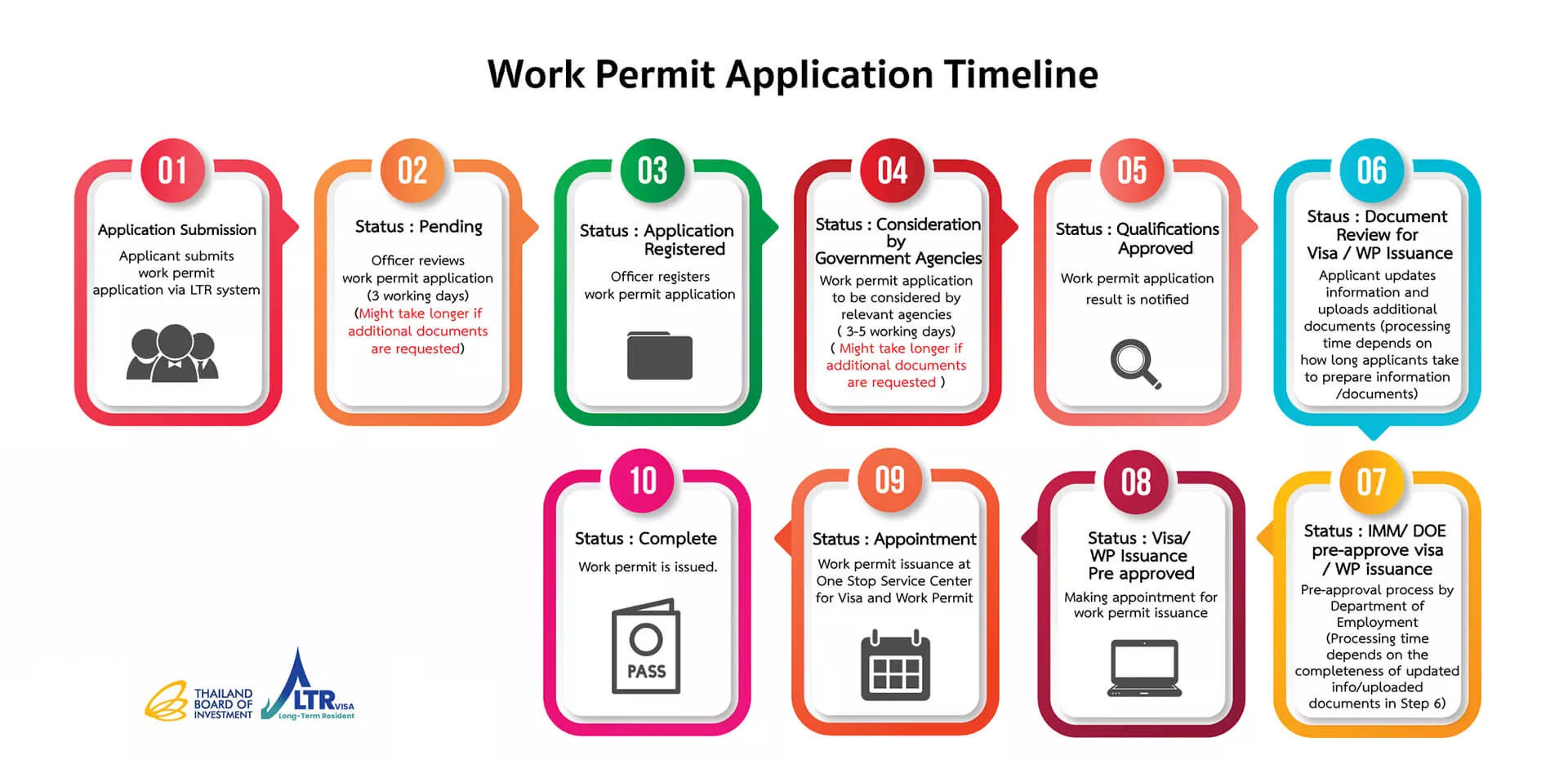 Thailand Digital Work Permit Facilitation Services